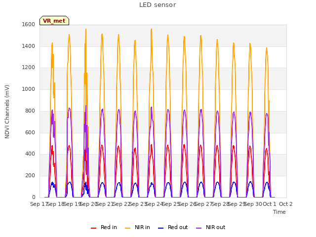 plot of LED sensor