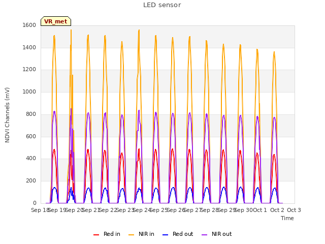 plot of LED sensor