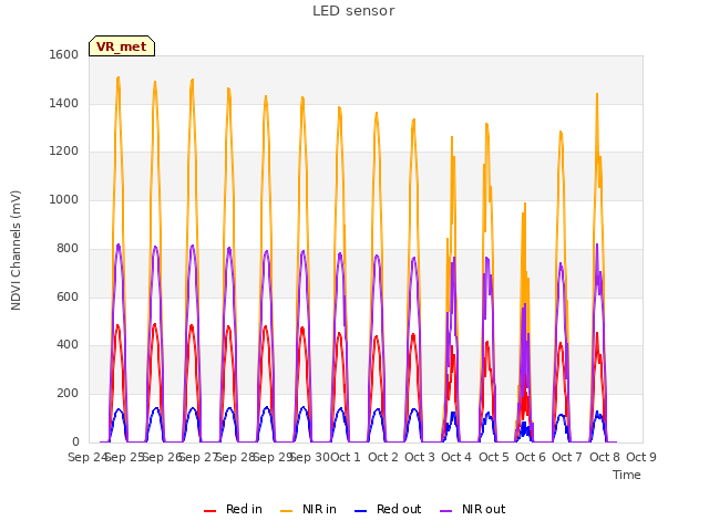 plot of LED sensor