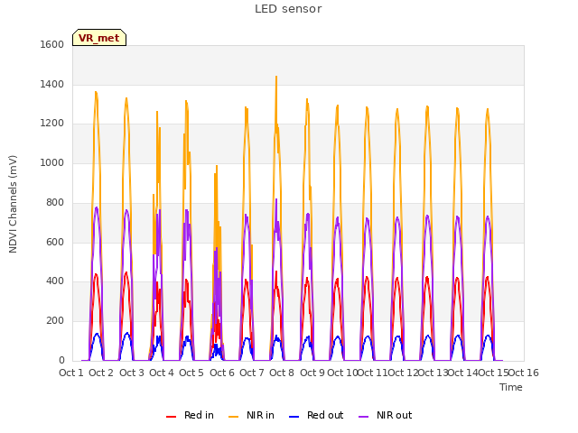 plot of LED sensor