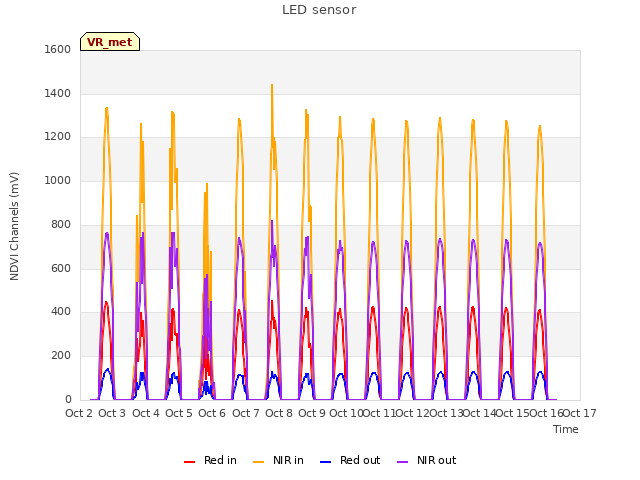 plot of LED sensor