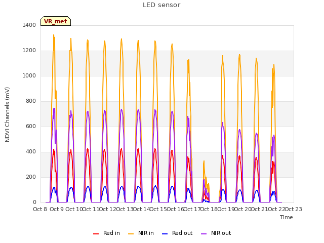 plot of LED sensor