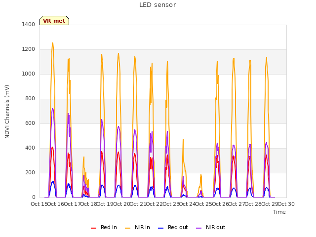 plot of LED sensor