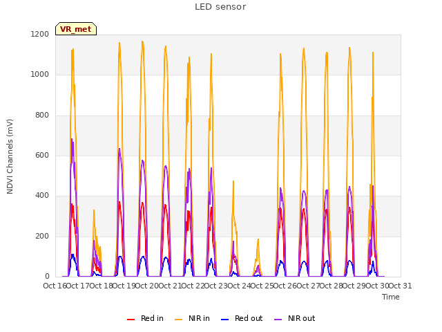 plot of LED sensor