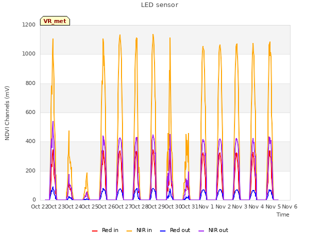 plot of LED sensor