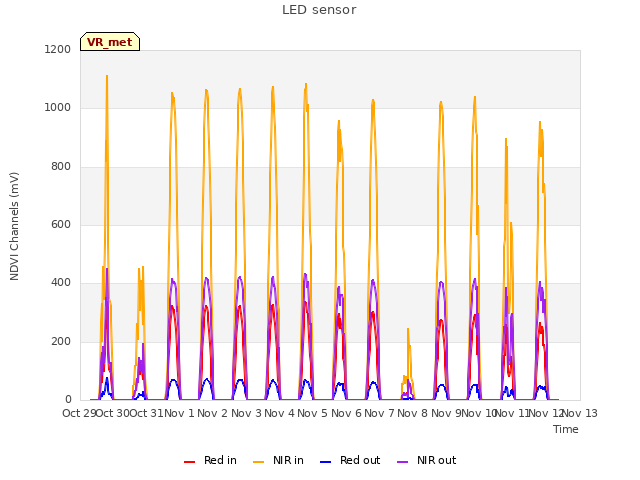 plot of LED sensor