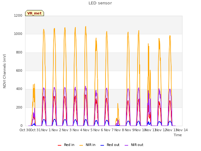 plot of LED sensor