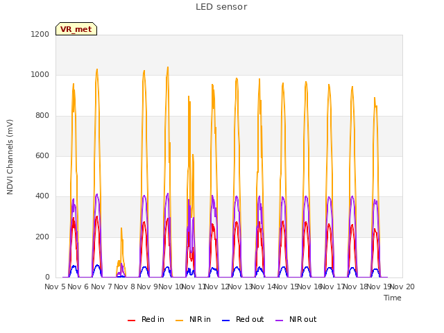 plot of LED sensor