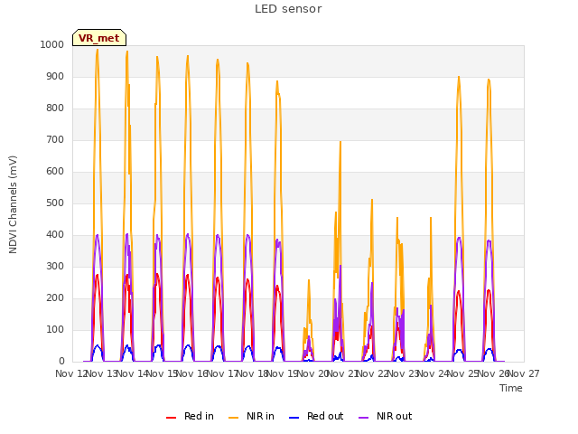 plot of LED sensor