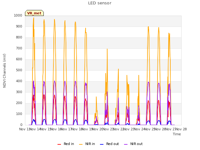 plot of LED sensor