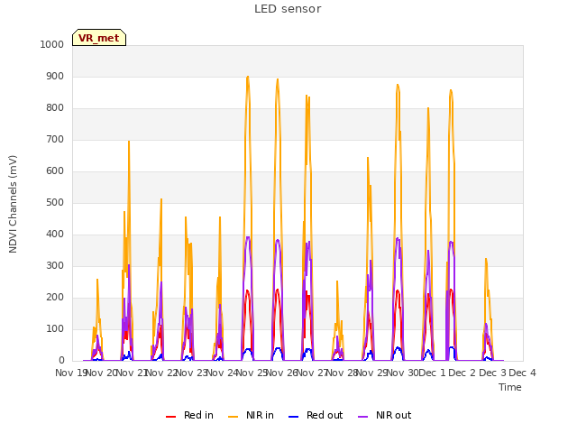 plot of LED sensor