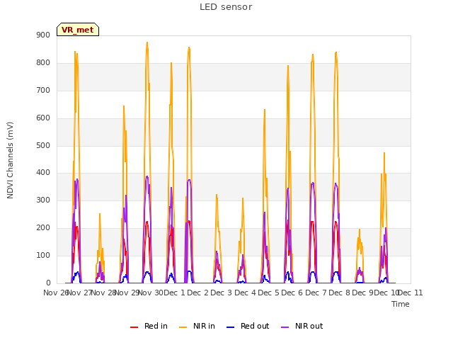 plot of LED sensor