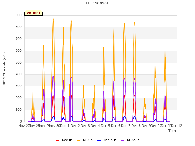 plot of LED sensor