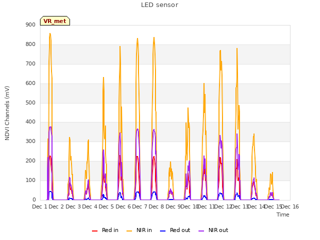 plot of LED sensor