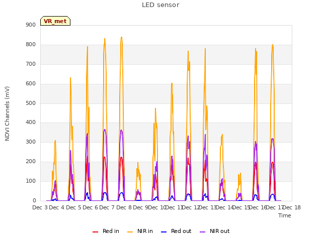 plot of LED sensor