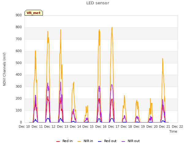 plot of LED sensor