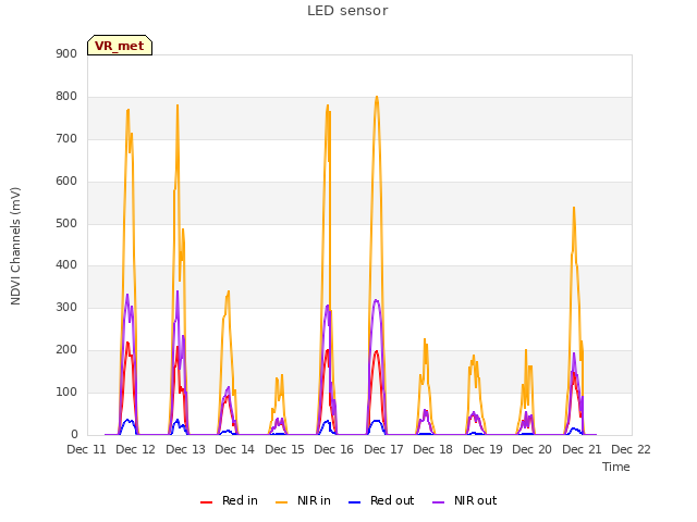 plot of LED sensor