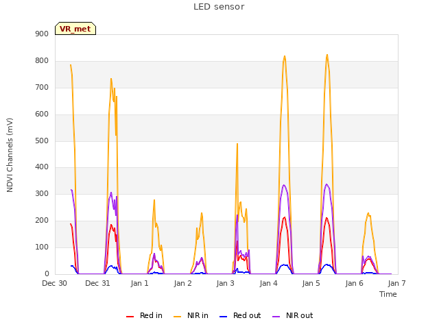 plot of LED sensor