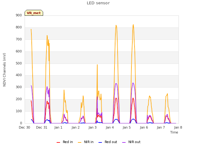 plot of LED sensor