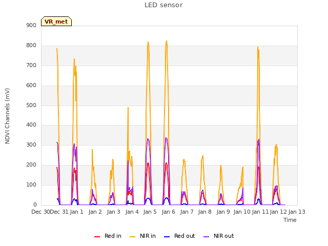plot of LED sensor