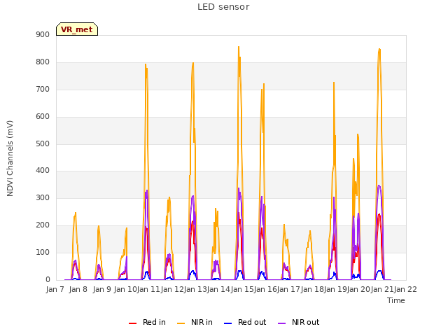 plot of LED sensor