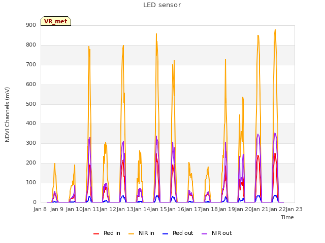 plot of LED sensor