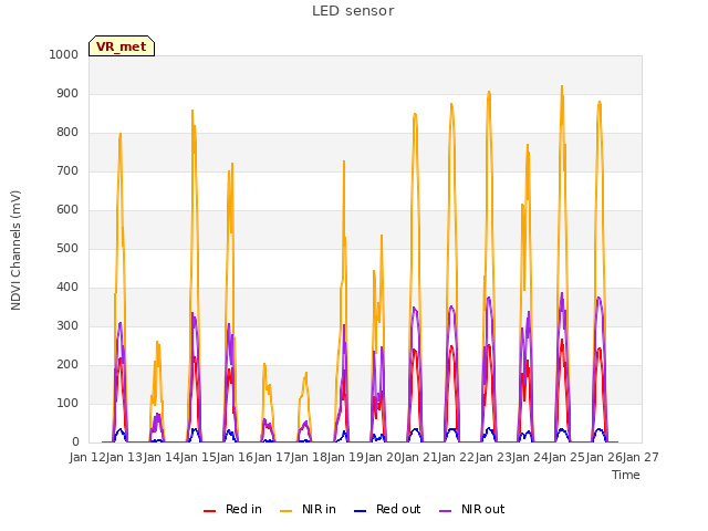 plot of LED sensor