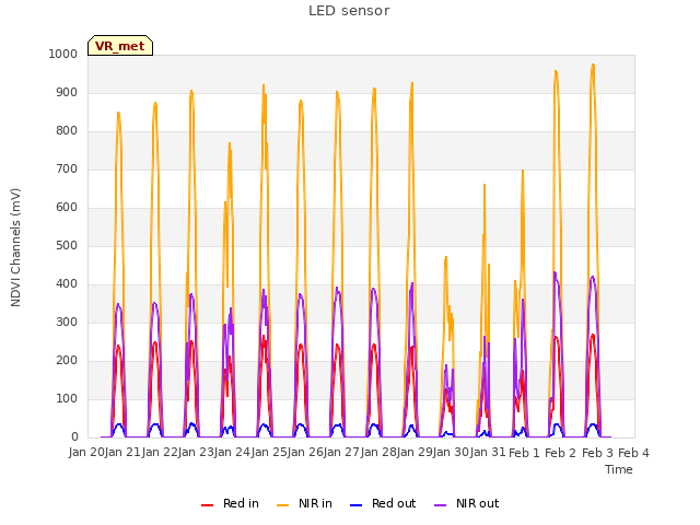 plot of LED sensor