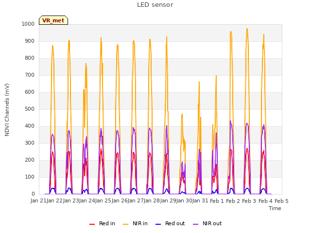 plot of LED sensor