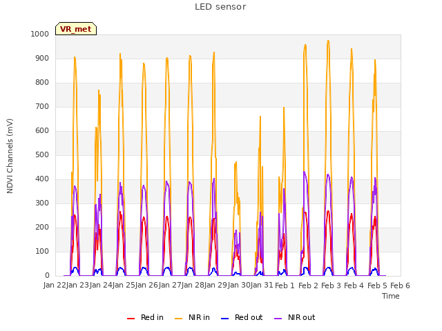 plot of LED sensor