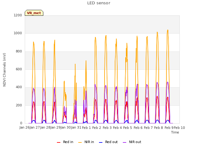 plot of LED sensor