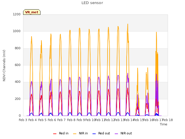 plot of LED sensor
