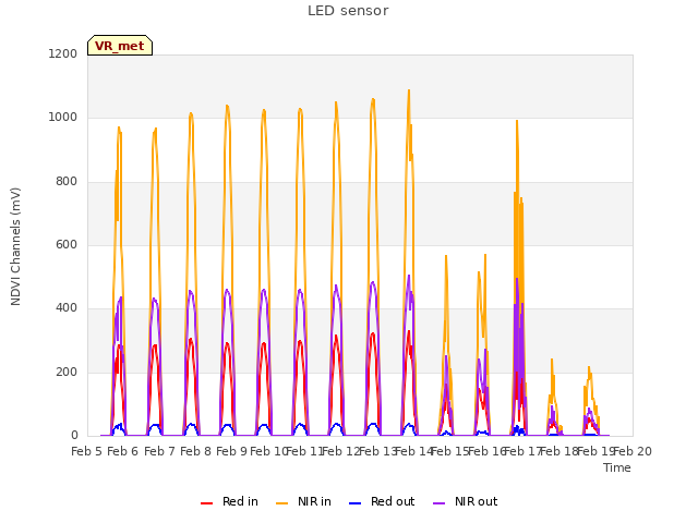 plot of LED sensor