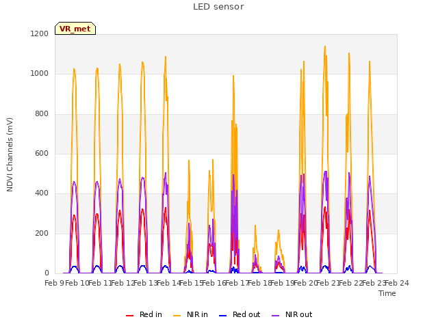 plot of LED sensor