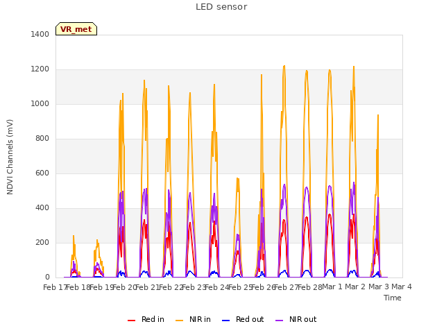 plot of LED sensor