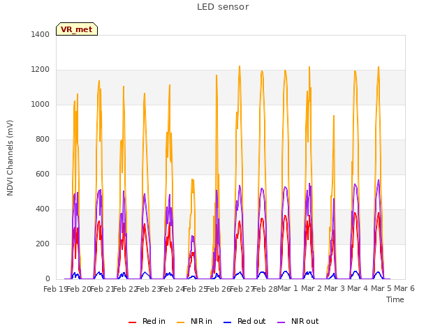 plot of LED sensor