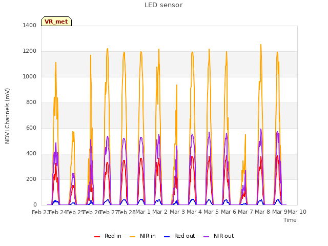 plot of LED sensor