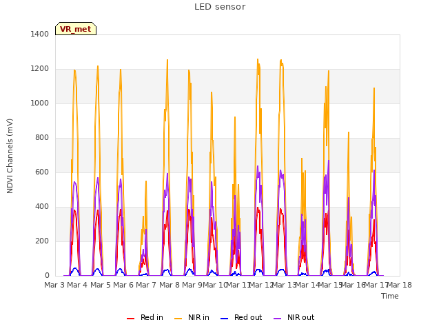 plot of LED sensor