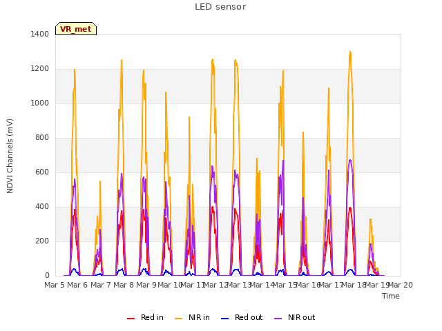 plot of LED sensor