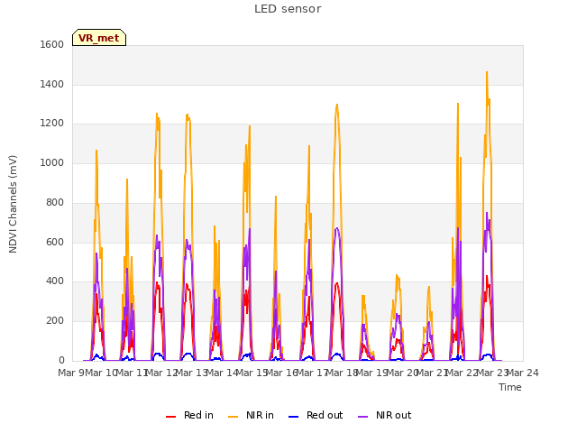 plot of LED sensor