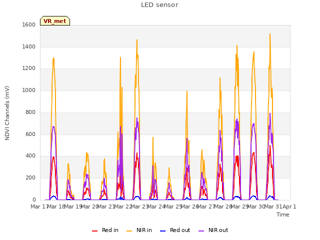 plot of LED sensor