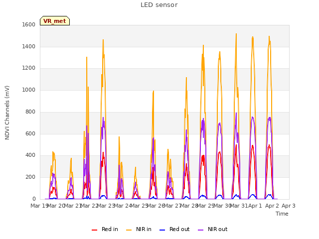 plot of LED sensor