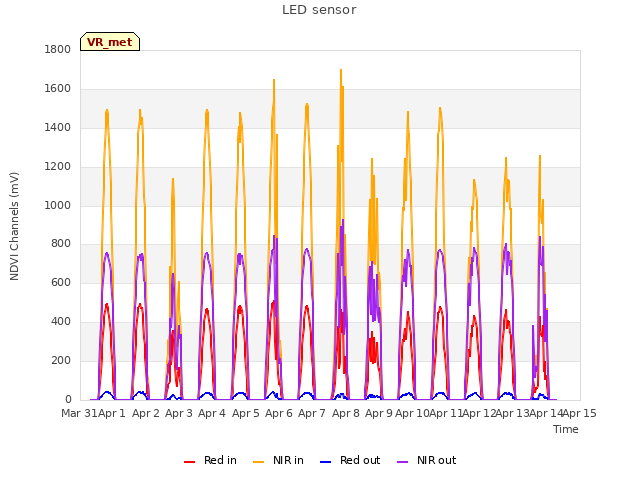 plot of LED sensor