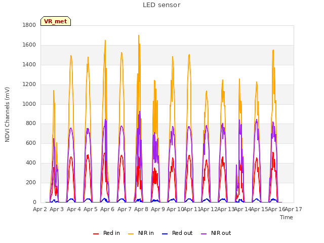 plot of LED sensor