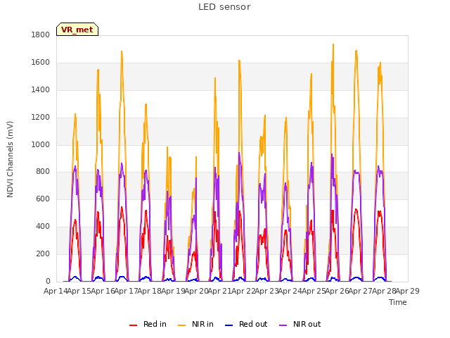 plot of LED sensor