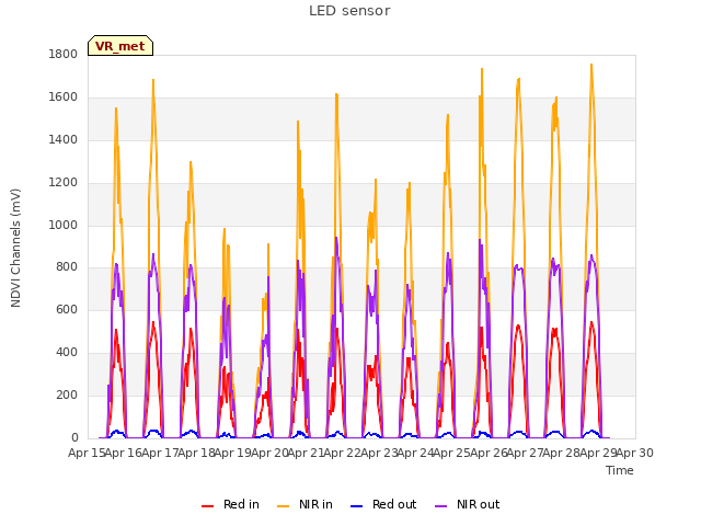 plot of LED sensor