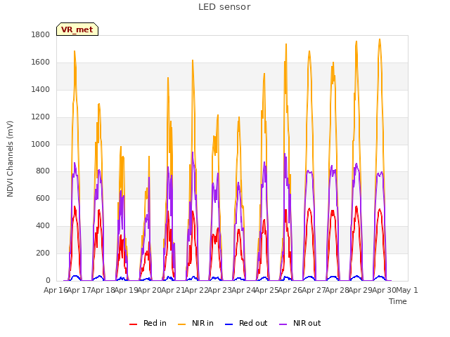 plot of LED sensor