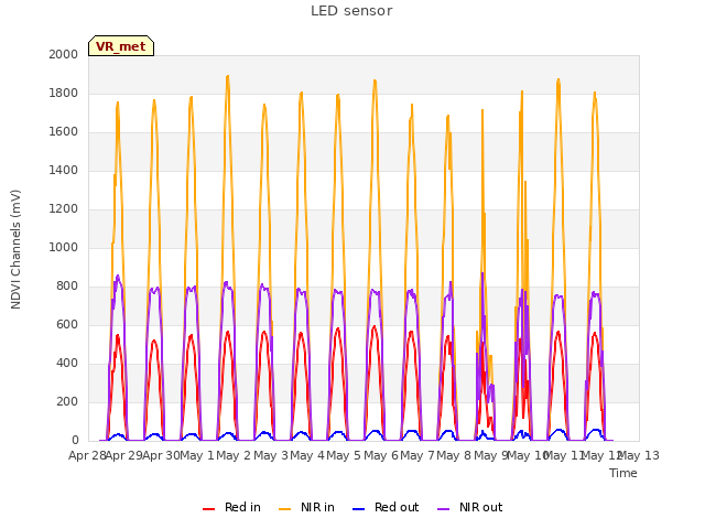 plot of LED sensor