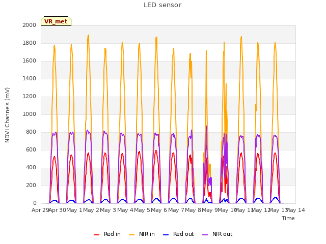 plot of LED sensor