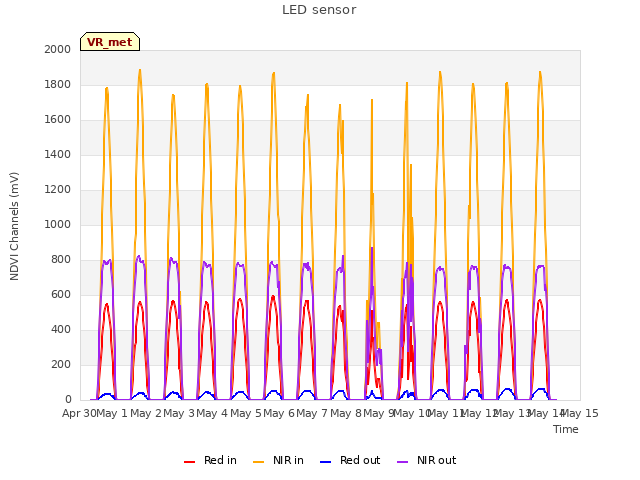 plot of LED sensor